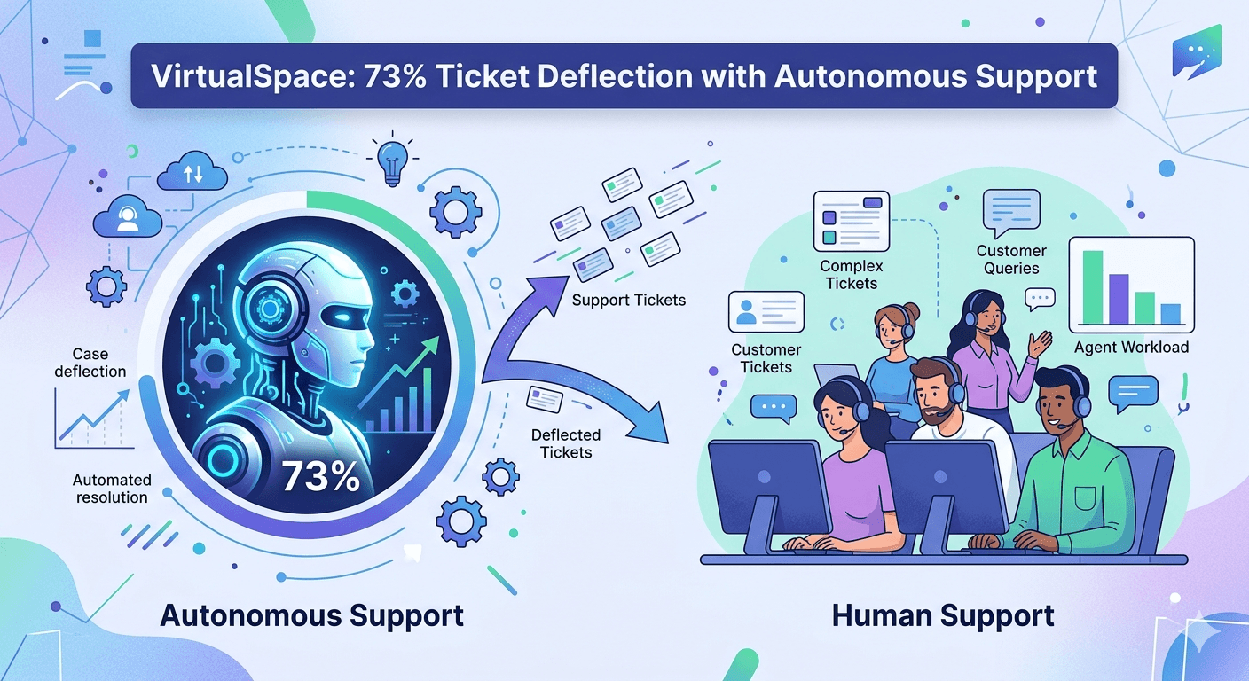 VirtualSpace: 73% Ticket Deflection with Autonomous Support