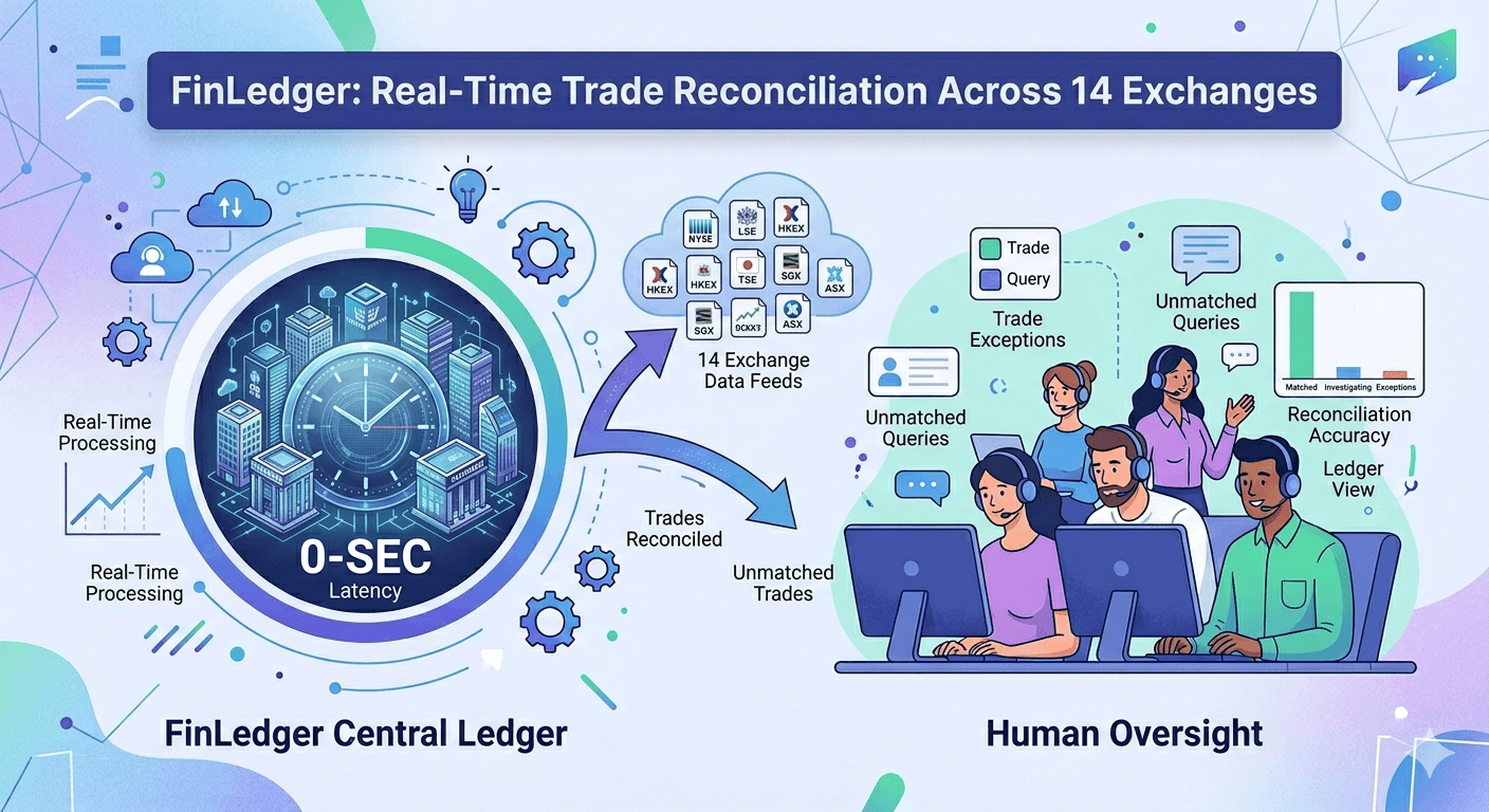 FinLedger: Real-Time Trade Reconciliation Across 14 Exchanges